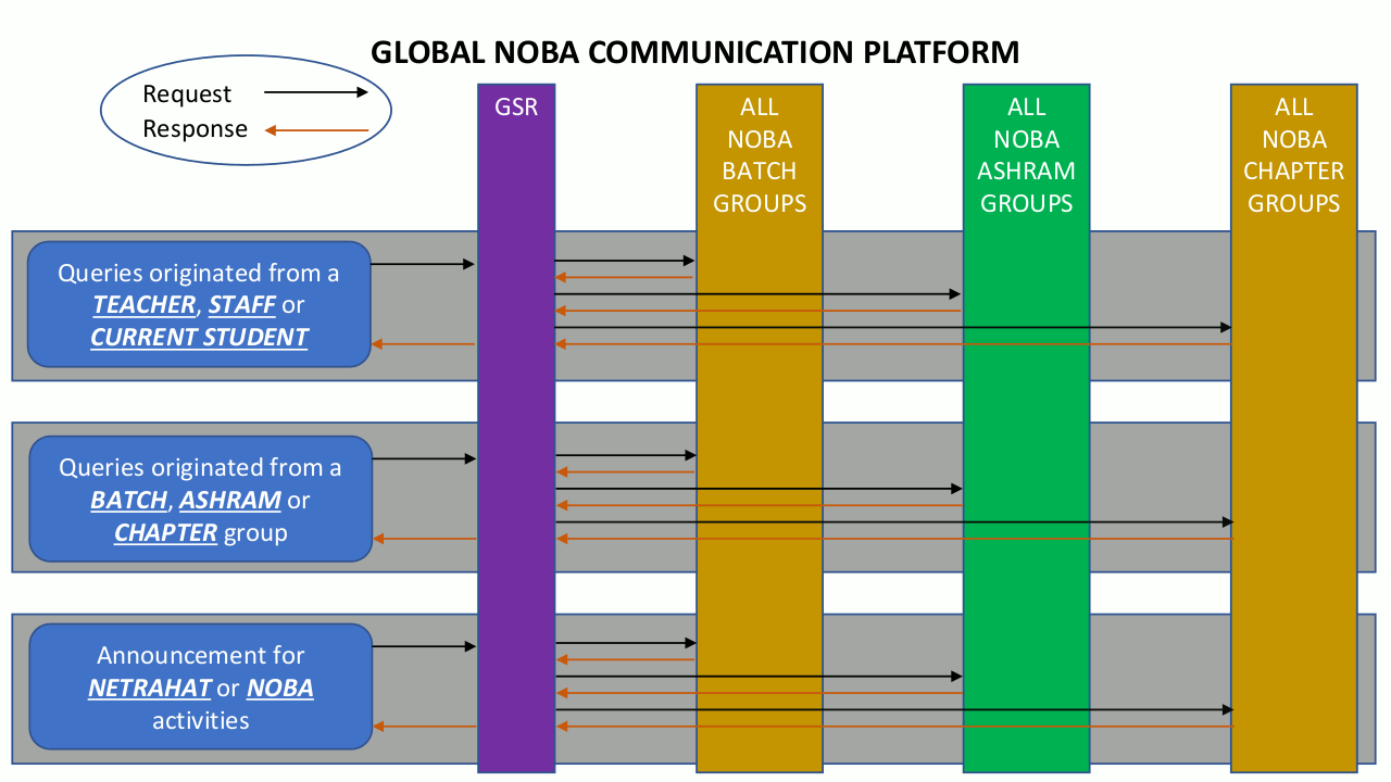 GLOBAL NOBA Communication Platform