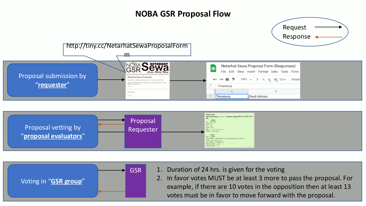 NOBA GSR Proposal Flow